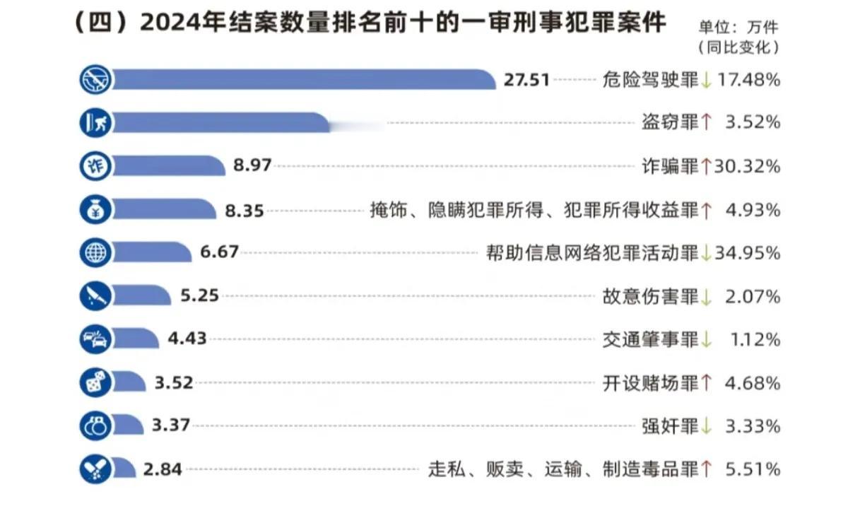 2024年排名前十的刑事犯罪案件，危险驾驶罪遥遥领先。