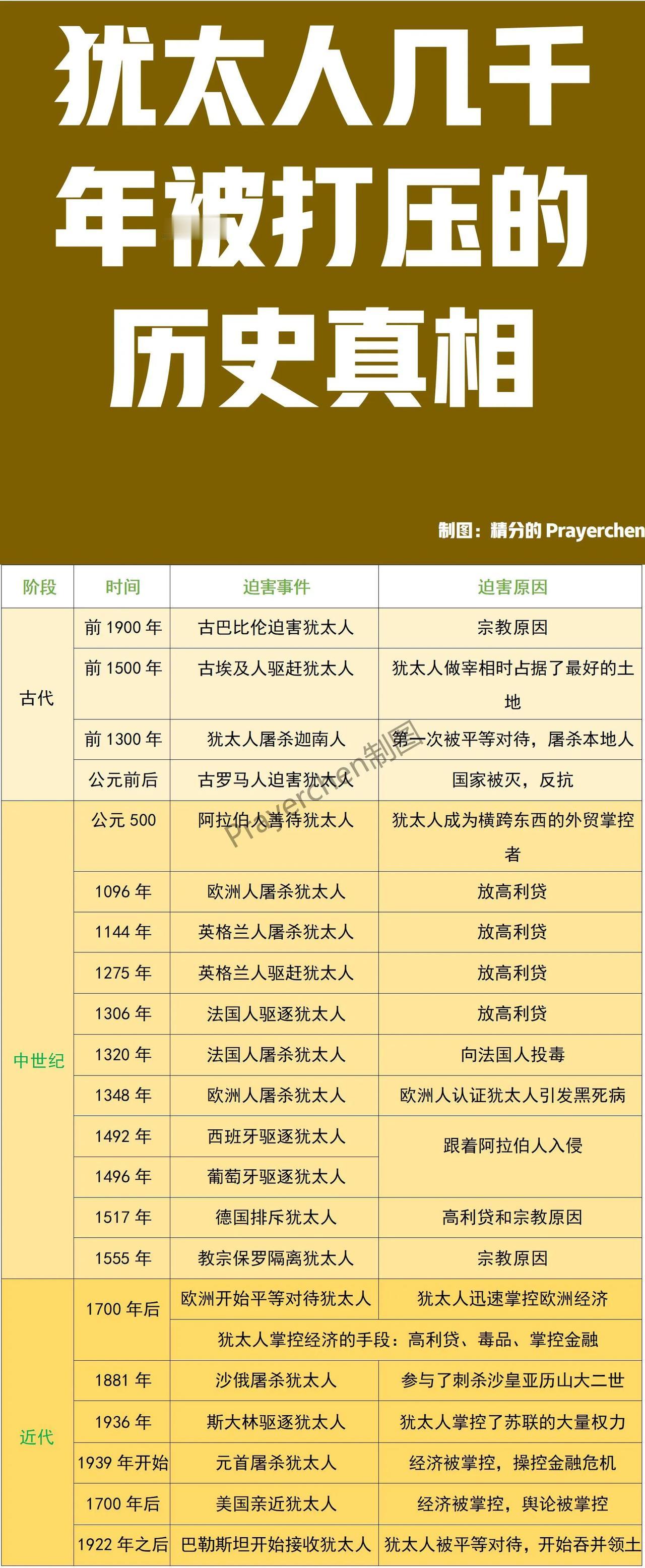 犹太人：因为宗教原因被揍过；
犹太人：因为放高利贷被揍过；
犹太人：因为向别人投