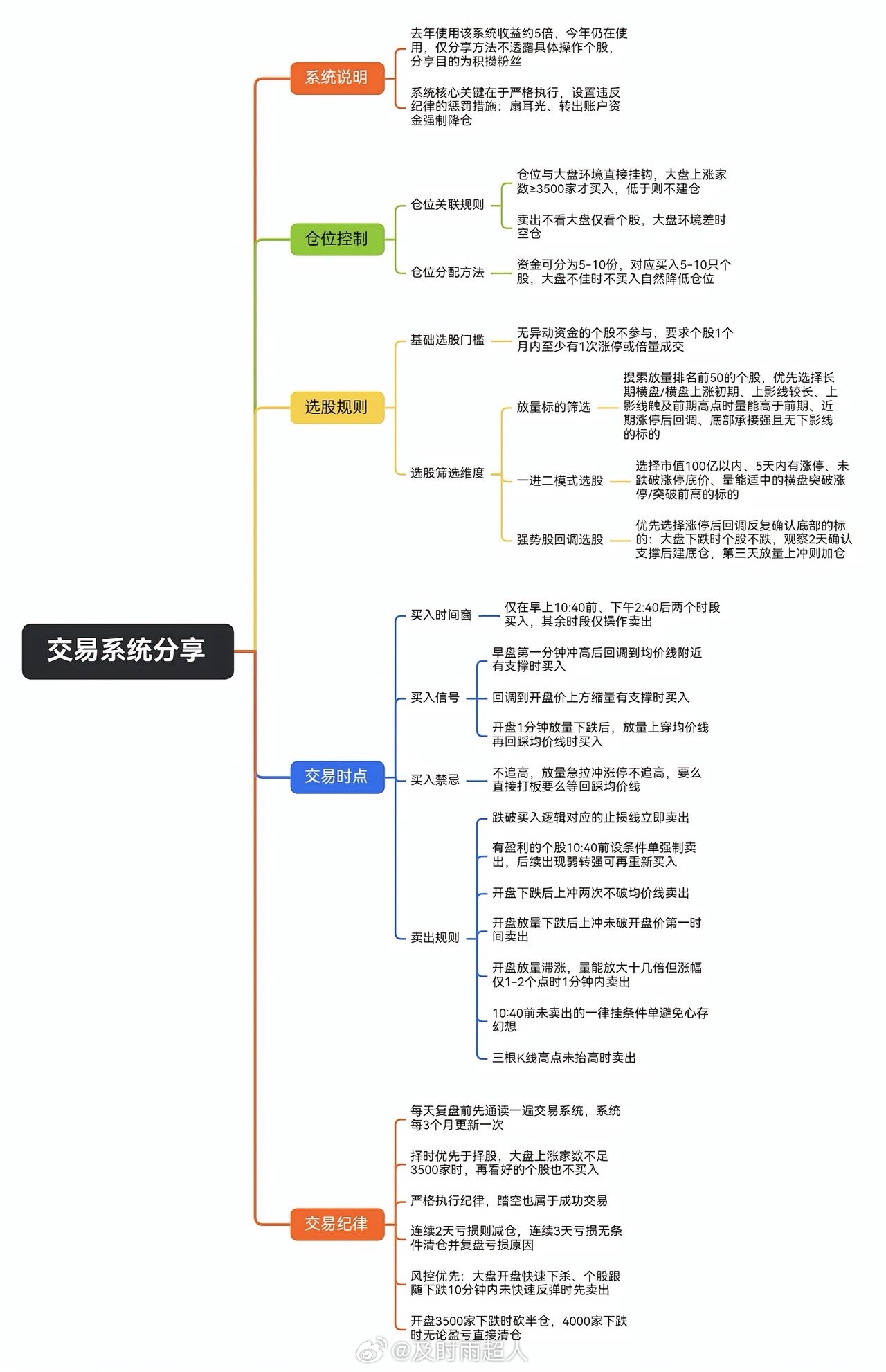无私奉献一个牛逼的交易系统1. 大盘上涨家数低于3500家时禁止买入任何股票，这