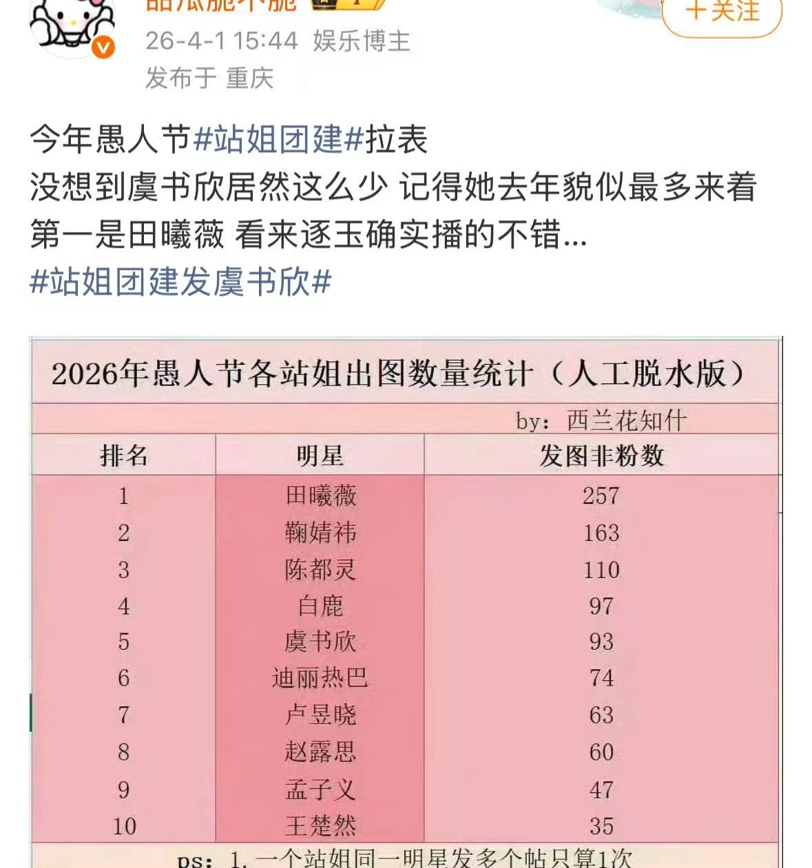 怎么还有精神胜利法呢虞书欣早就200多了 哪来的才不到一百 粉籍偷偷藏不住了 光