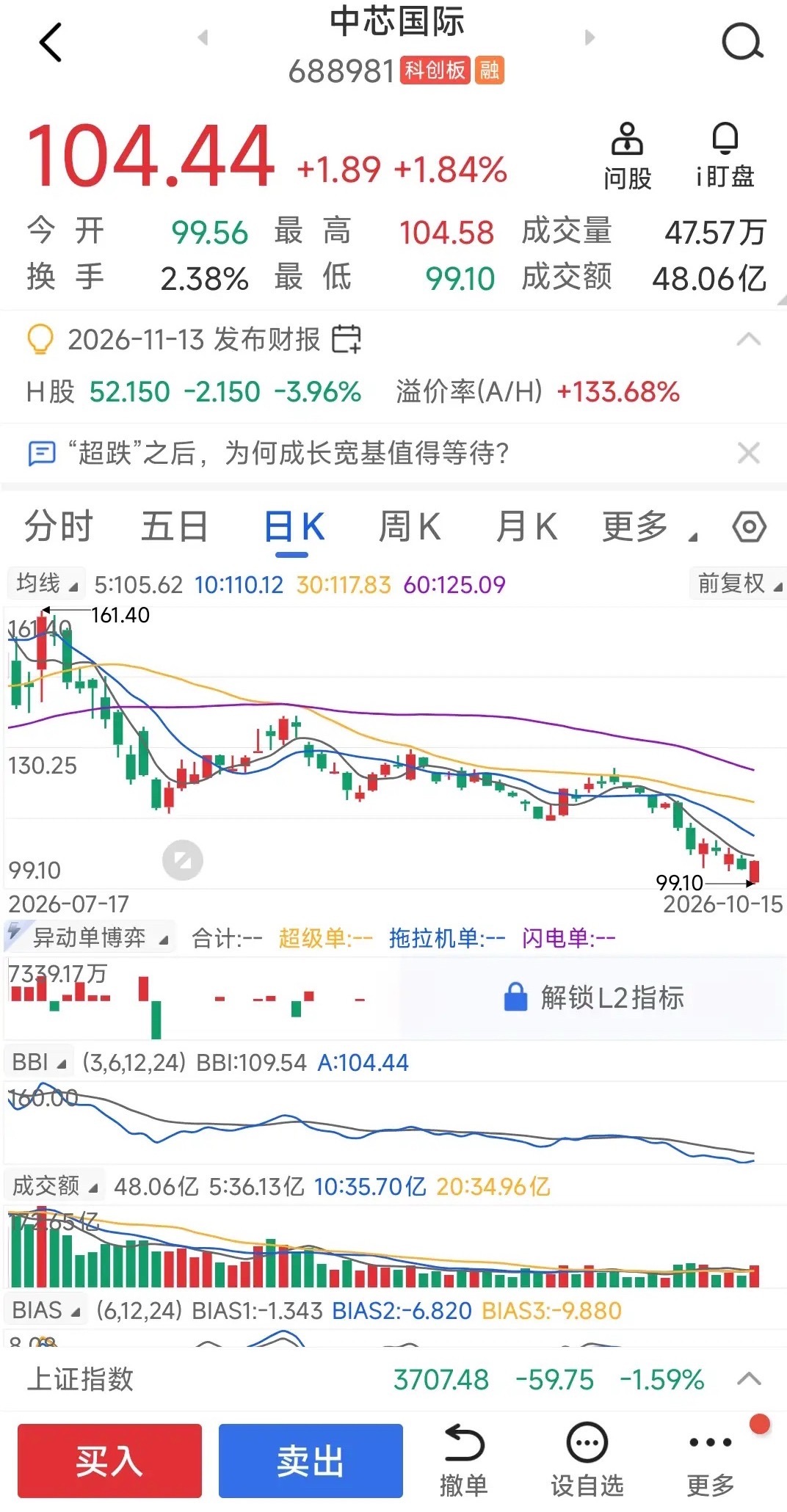 中芯尾盘有抢筹的动作，明天半导体板块会不会止跌反弹？近期半导体板块持续调整，但今