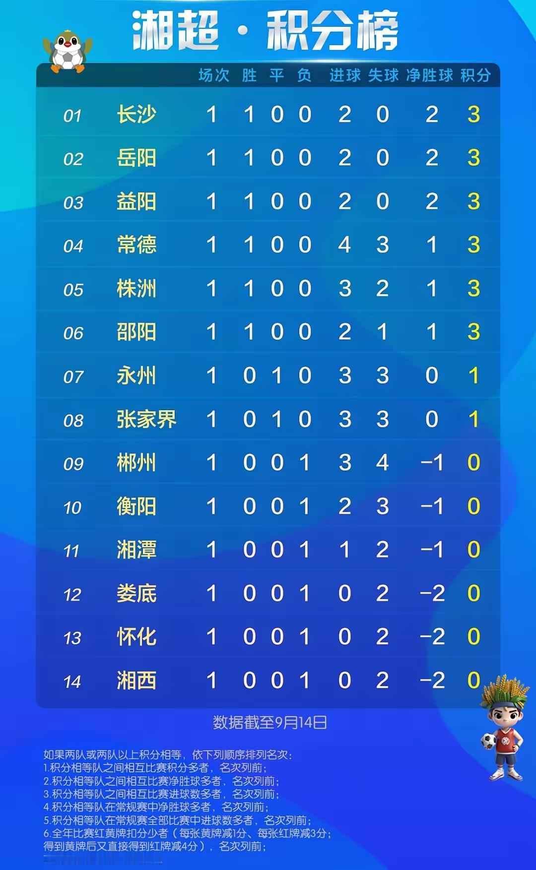 首轮战罢，根据14队首轮综合实力，可分为三个梯队！

第一梯队:积3分
长沙、益