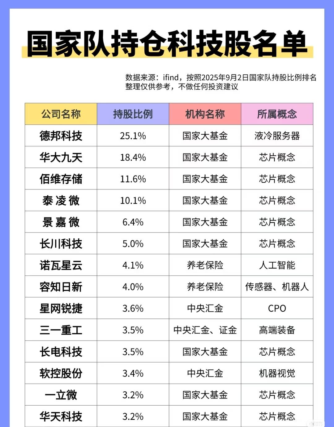 一、国家队持仓科技股情况（数据截至2025年9月2日）

1. 持仓比例较高的科