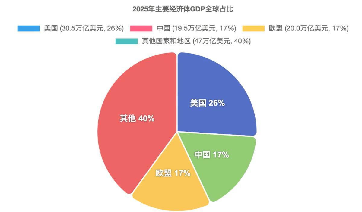 中美关系正在出现一些新变化。很多人仍停留在“全面对抗、彻底脱钩”的印象里，但从学