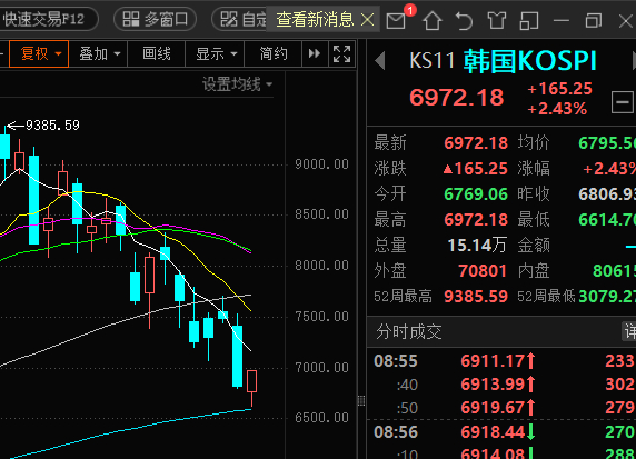 目前棒股反弹2%，纳指期货跟着拉红了。 