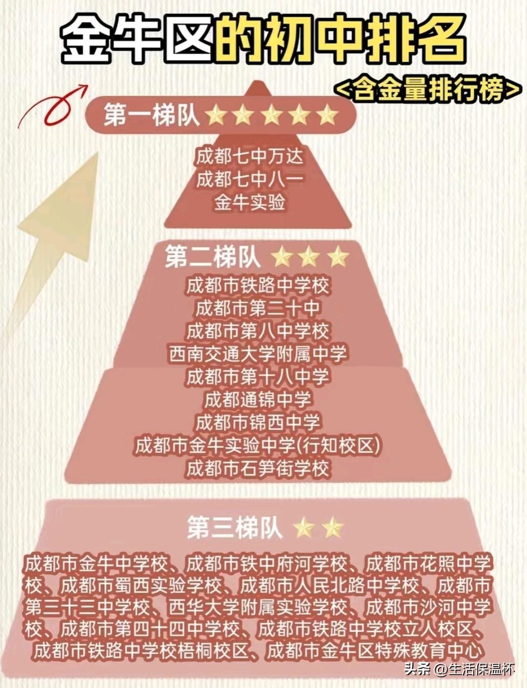 成都金牛区初中含金量排行榜出炉，成都七中万达、七中八一、金牛实验为第一梯队五星名