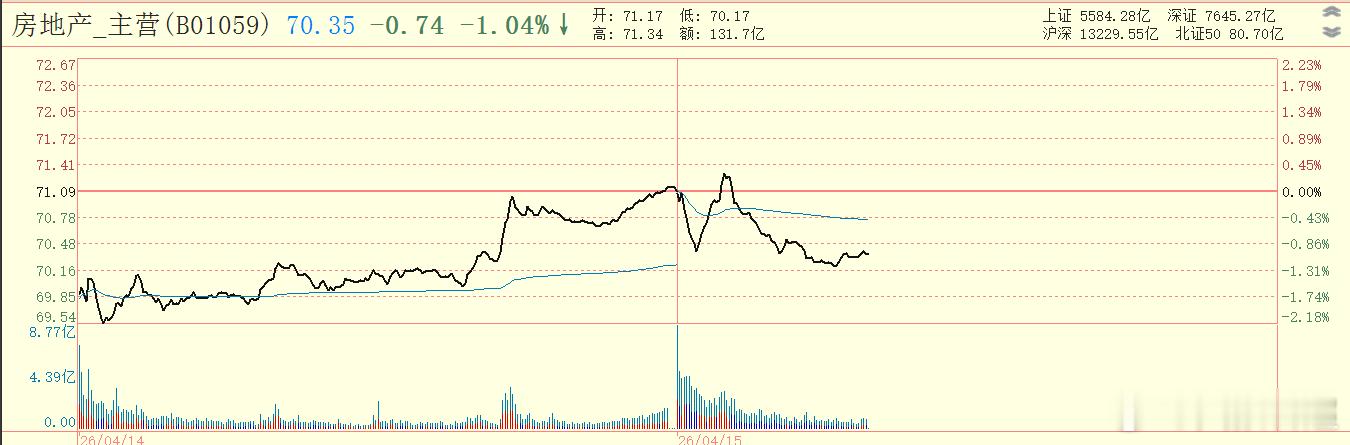 昨天走强的房地产板块，目前下跌1% 
