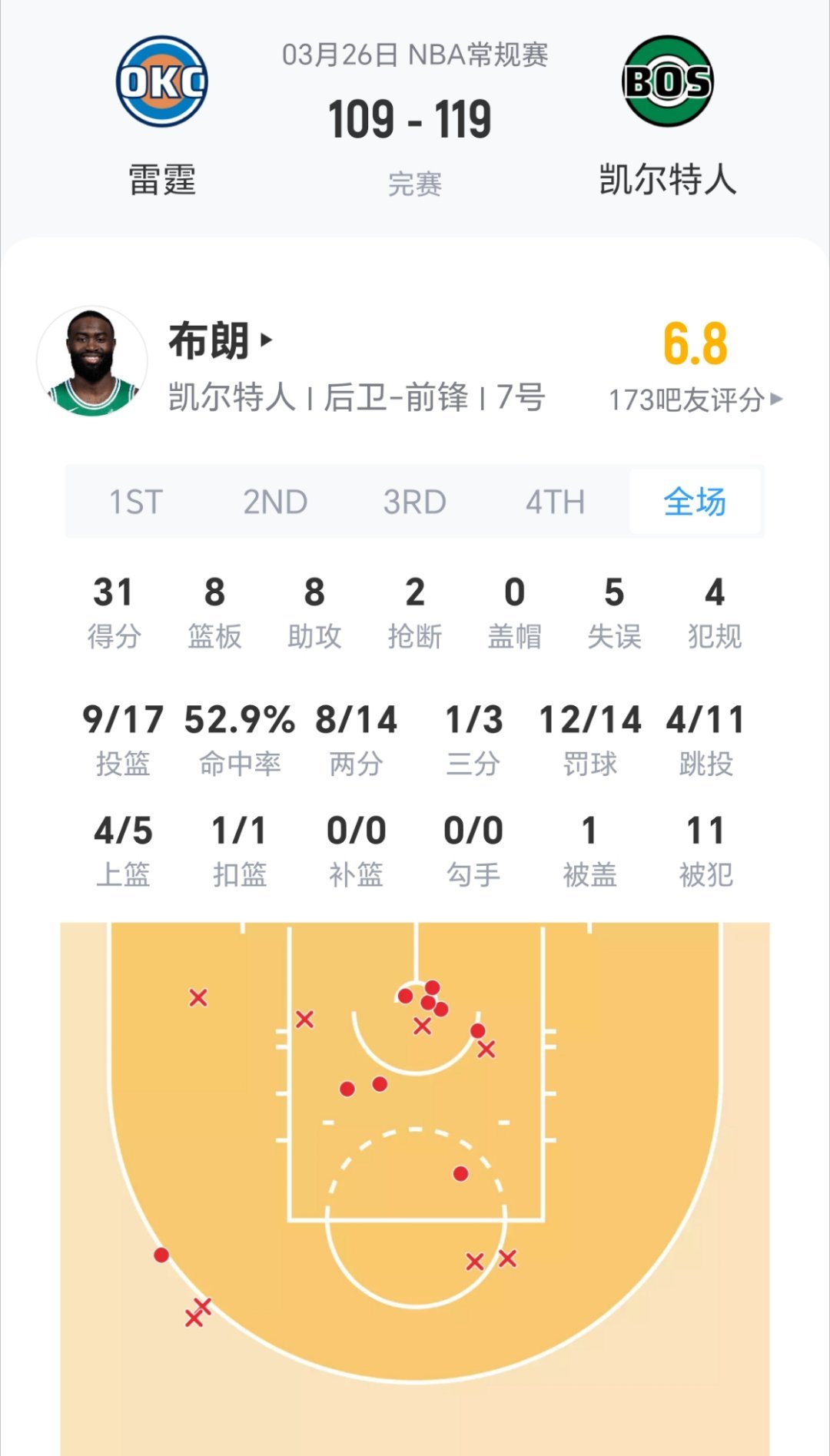 布朗31分8篮板8助攻，凯尔特人轻取雷霆！雷霆vs凯尔特人