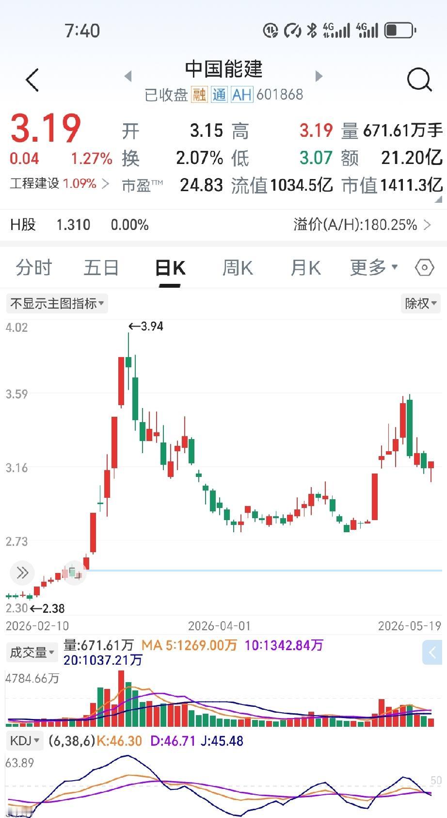 3.19元，涨1.27%。

今天中国能建这个走法，看着不起眼，其实挺有意思。