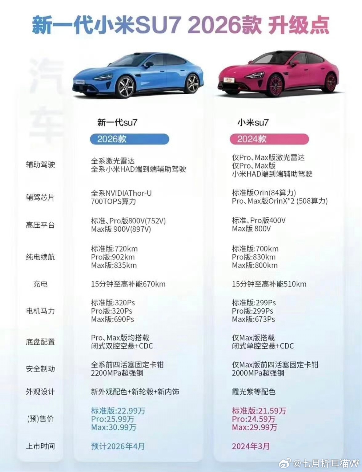 雷军称新一代SU7肯定会涨价涨价1万，获得几乎全面的升级，感觉还是值得的，大家怎