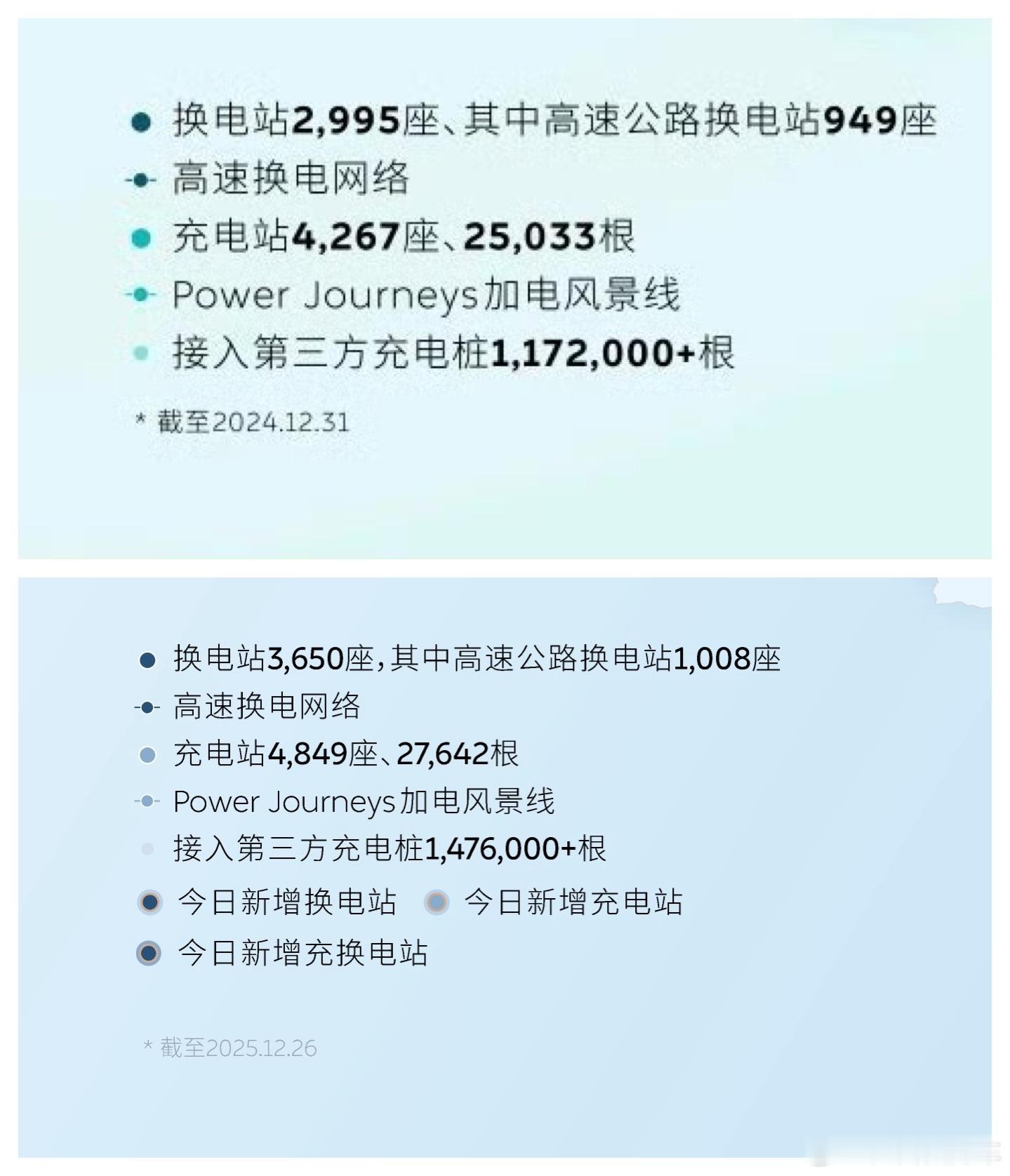 🎁评论猜换电站数量🎁截止今天蔚来能源今年新增655座换电站，这条评论区猜一下