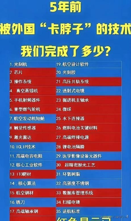 5年前被外国“卡脖子”的技术我们完成了多少？光刻机未攻克。芯片和操作系统已攻克。