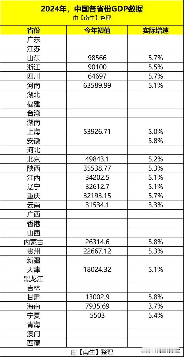 【快讯】山东、浙江、四川、河南、北京、上海、海南等17省份2024年GDP已公布