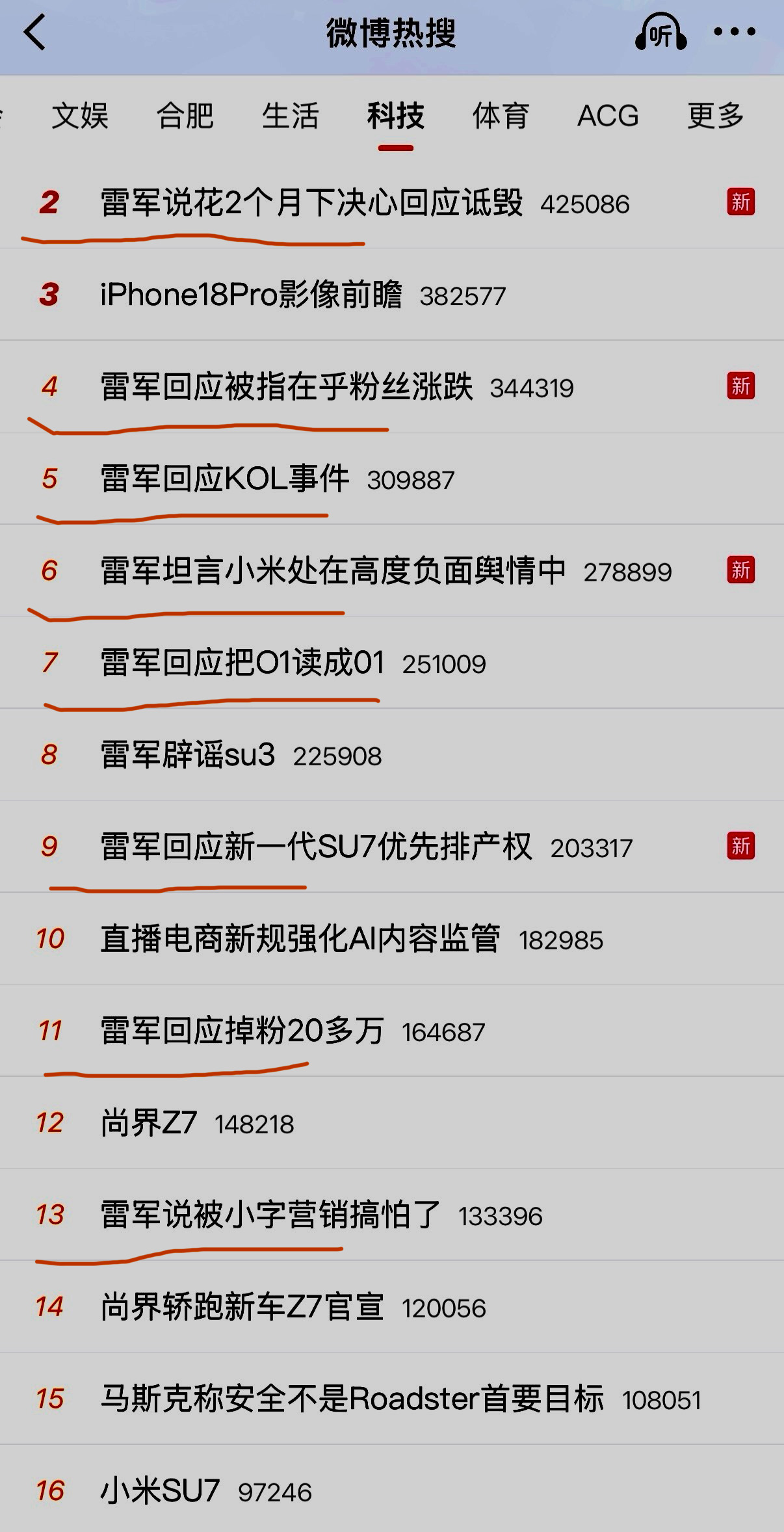 乖乖～科技榜热搜前50雷军和小米的话题占了39条 军哥这流量～ 