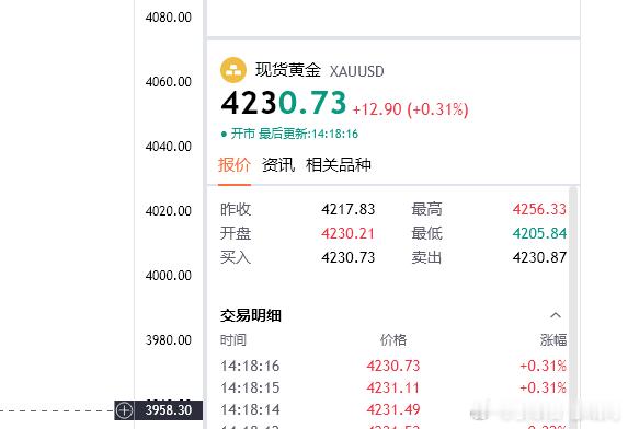 黄金思路；4230多，目的地4250（个人观点，仅供参考！）金价黄金