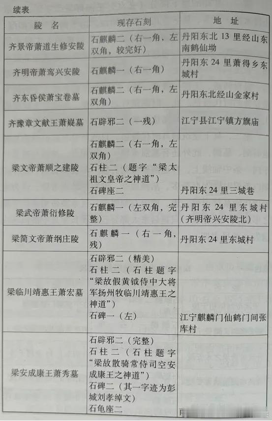 南朝考古 贺云翱：南朝帝王陵网页链接作为南朝都城的建康（今江苏省南京市）和齐梁两