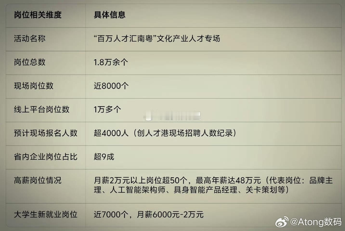 粤港澳大湾区人才招募，1.8万余岗位上线，最高年薪48万来了就是深圳人，深圳帮你