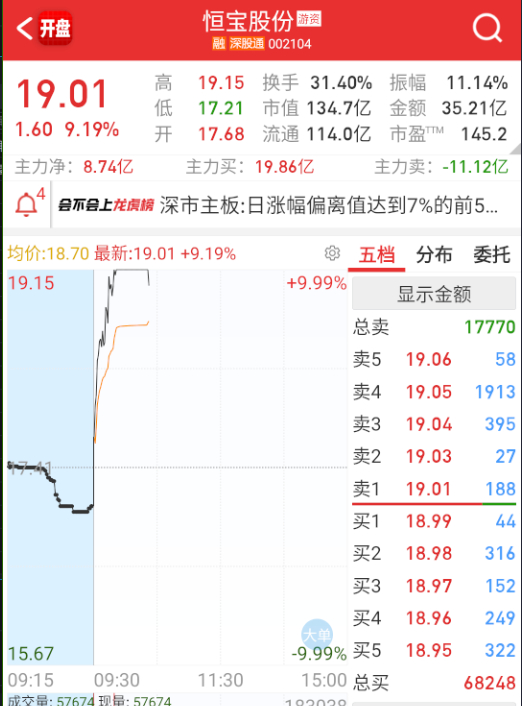 $恒宝股份 sz002104$ 这个炸掉，板块明天最强都是不同的，鬼知道明天是谁