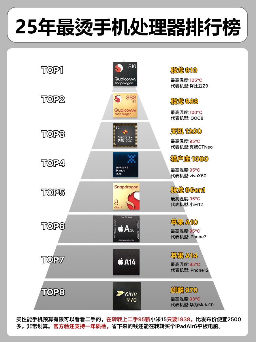25年最烫手机处理器排行榜。  手机手机推荐小米15一加13