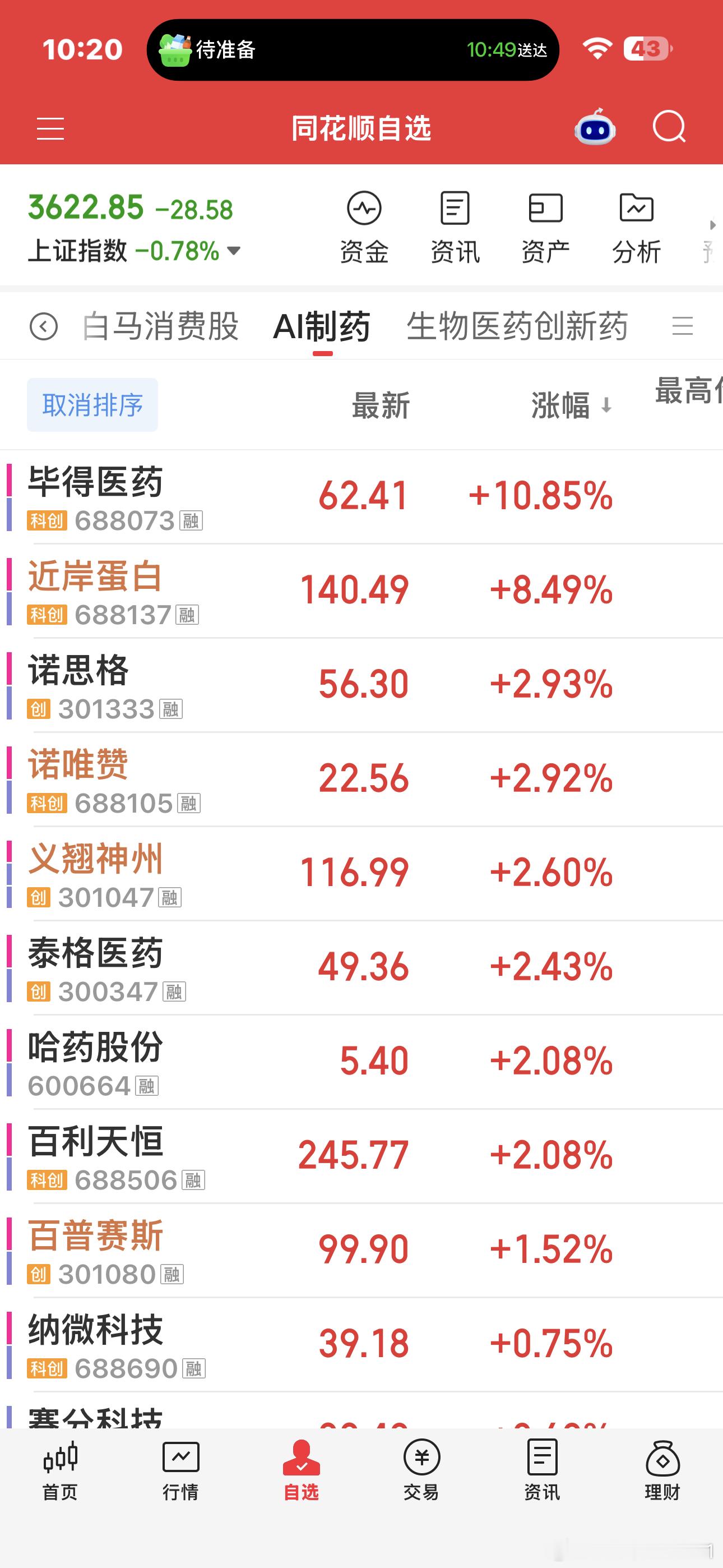 医药消费起来了科技股是弹性大，但是不确定因素太多真不敢碰[流汗] ​​​