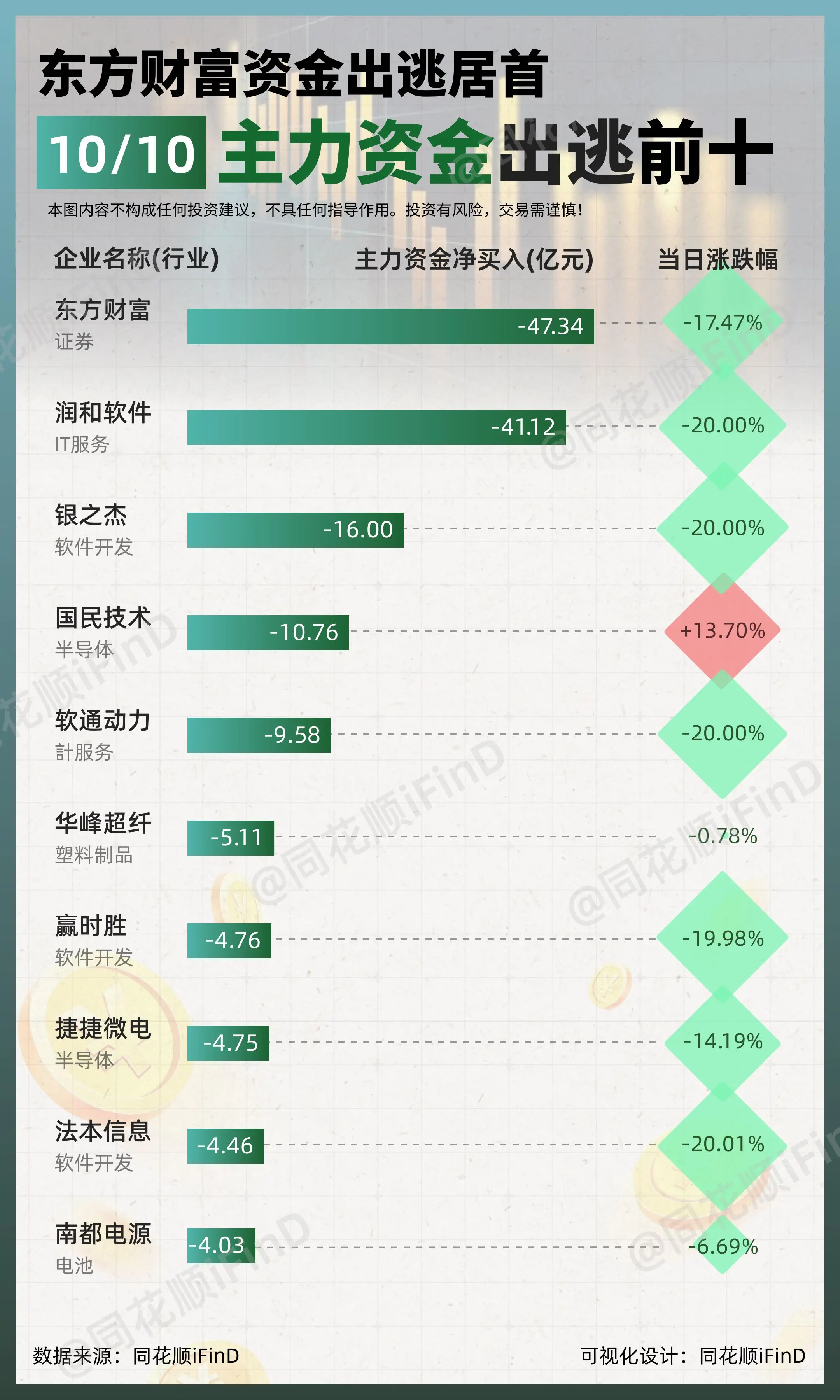 10月10日｜主力资金净买入、出逃前10！香雪制药净买入居首；东方财富...