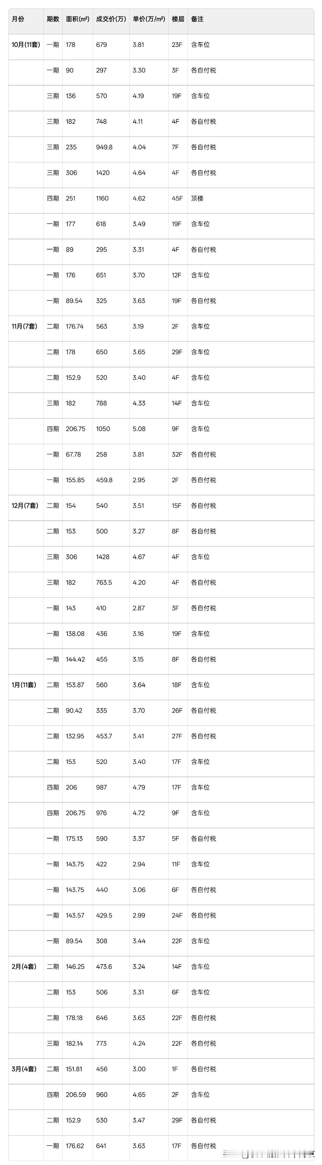 扒江湾城半年成交数据，看透南京楼市真实分层！
 
在南京买房，尤其是想入手河西改
