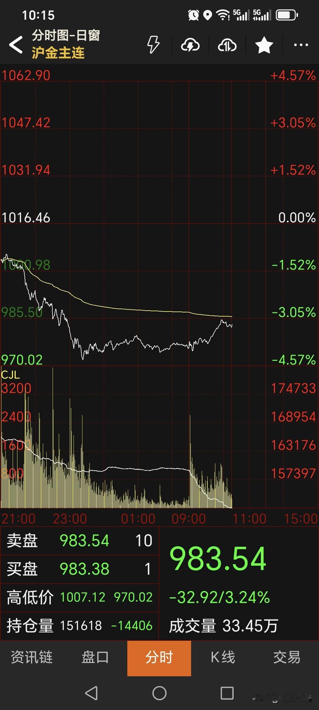 昨晚
国内黄金期货
跟随外盘而大幅回落。
日内恢复交易后，
震荡上行，有所反弹。