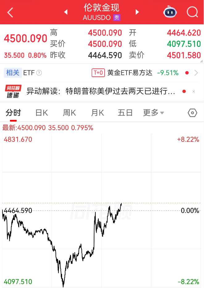 刚刚，美股集体高开，中国资产爆发！金价深夜反弹，站上4500美元