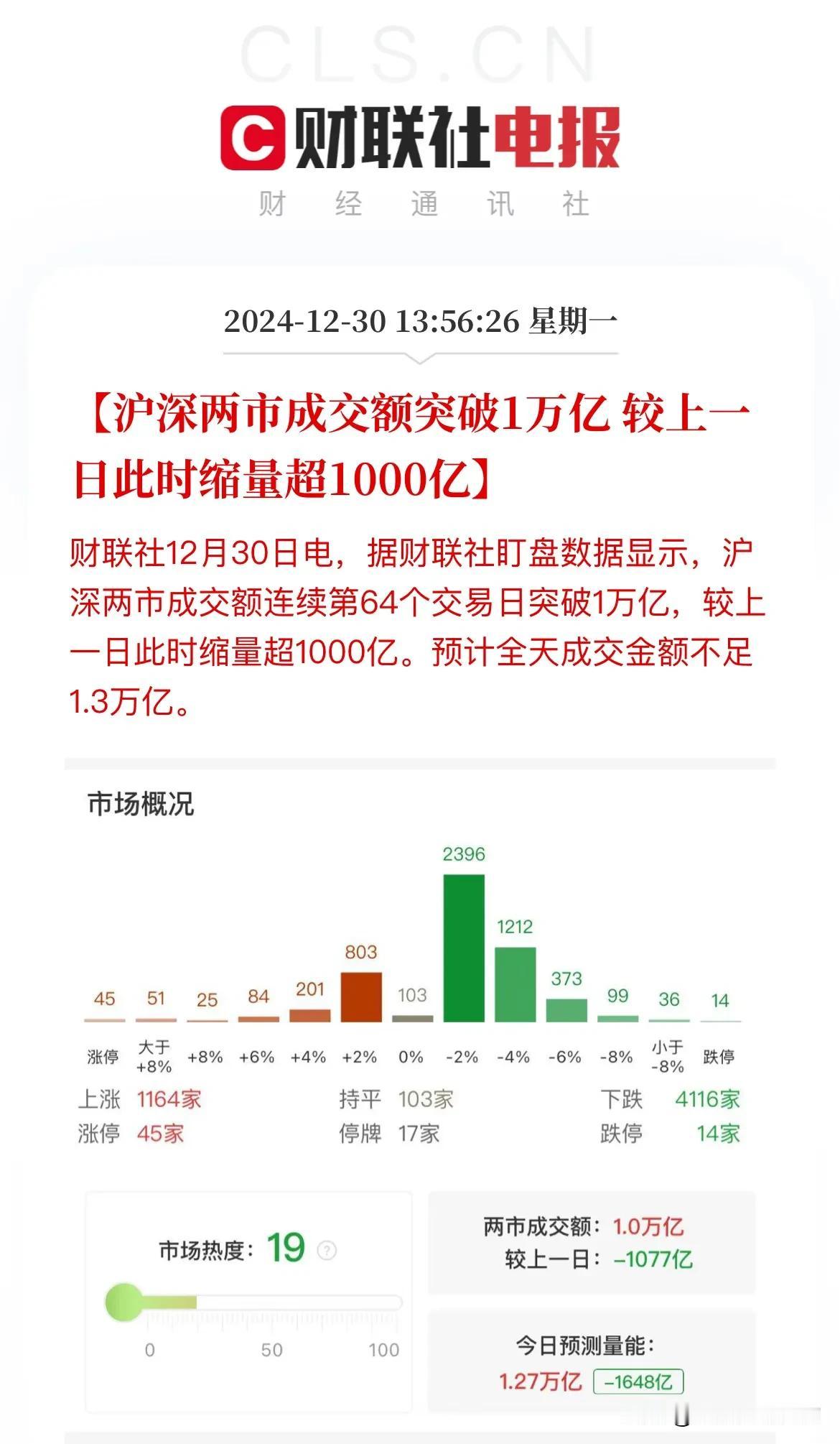 成交额终于破万亿了，只是比以往来的要晚一些！
今天下午1点56分，大A的成交额终