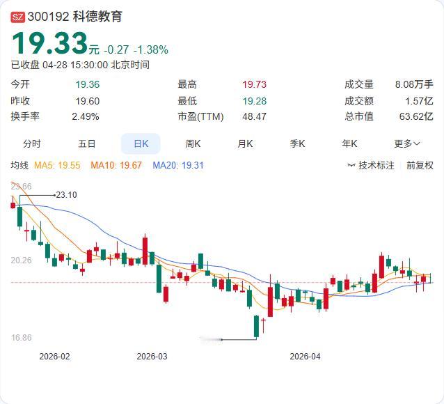 科德教育2025年年报出炉：营收7.55亿元，同比下降4.99%；归母净利润1.