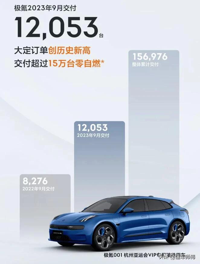 #妙笔生花创作挑战#12053辆！极氪汽车9月交付量达到了12053辆，其中大定