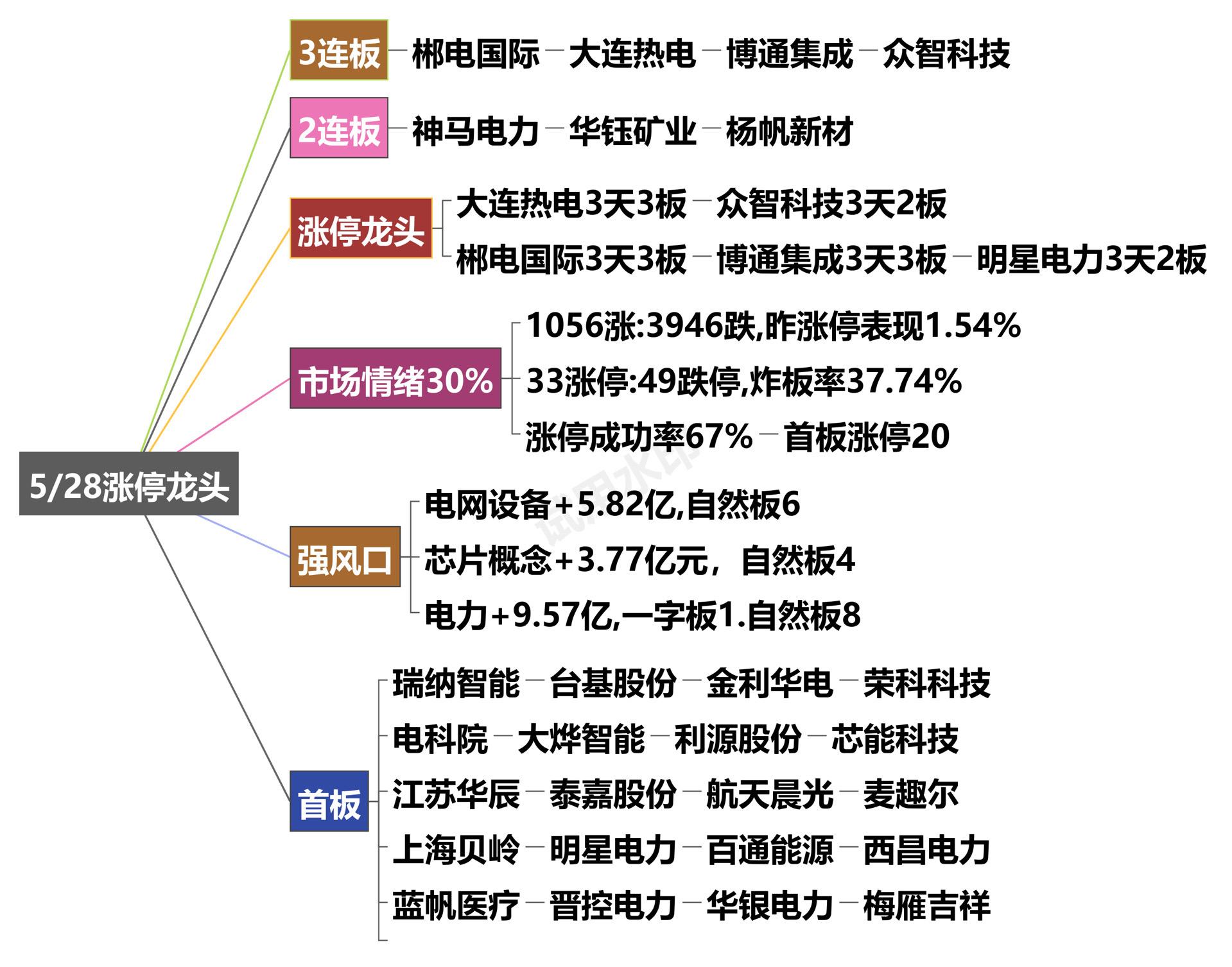 5月28日涨停龙头复盘！