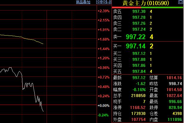 哎，伴随着外盘金价的回落，
国内黄金期货主力合约
也由涨转跌，由红变绿啦！

黄