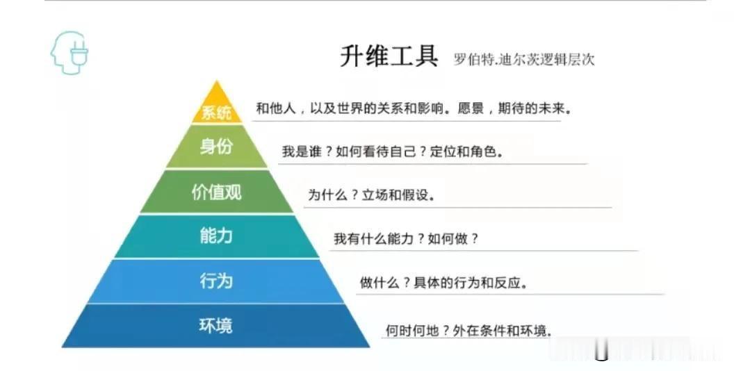 理解理解六层次内在强逻辑（由内到外、从上到下层层锁死）
 
理解六层次：环境→行