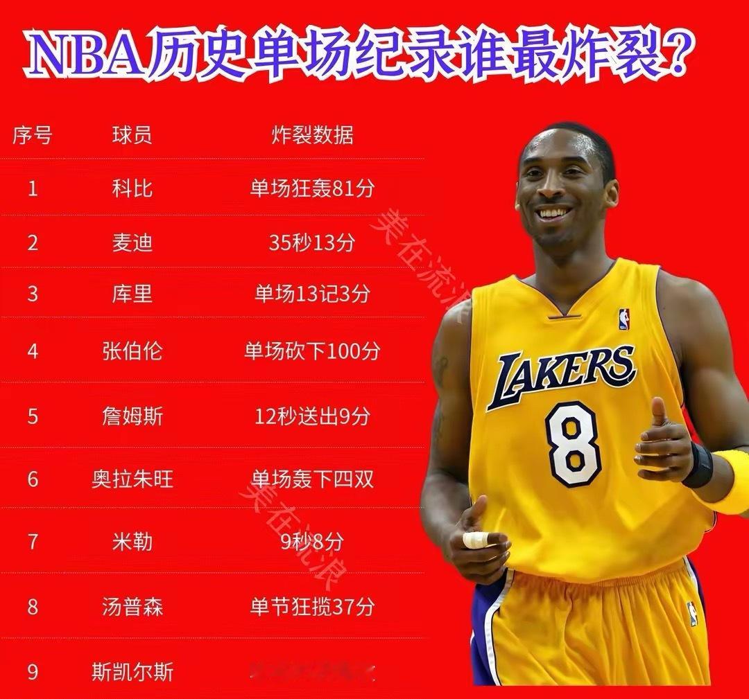 NBA历史单场纪录谁最炸裂？NBA历史上有不少令人难忘的单场纪录。科比曾单场砍下