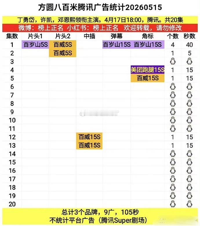 许凯方圆八百米都完结了还加广了诶，确实是口碑好剧