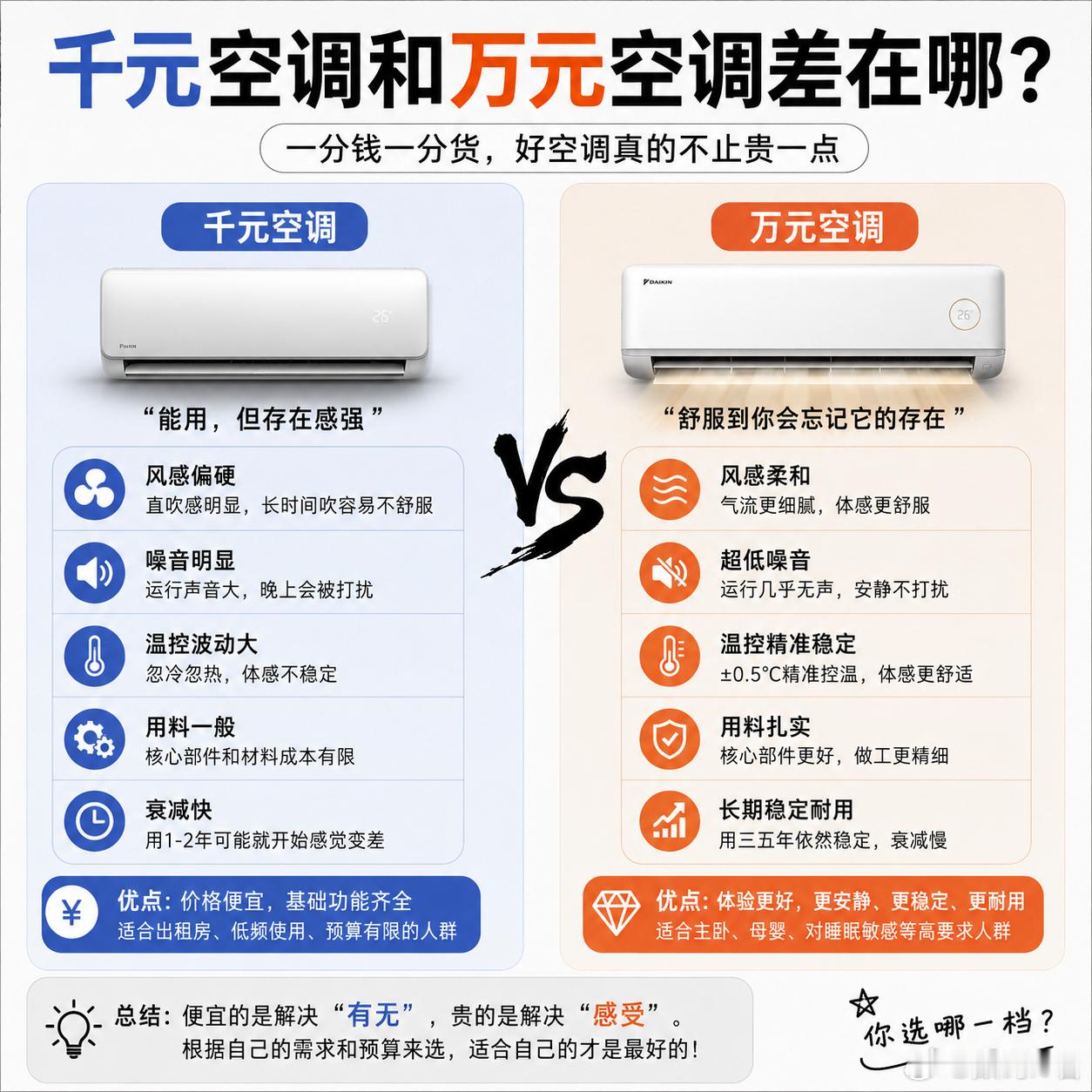千元空调和万元空调差在哪很简单的道理，一分钱一分货，本质就是“能用”和“用得舒服