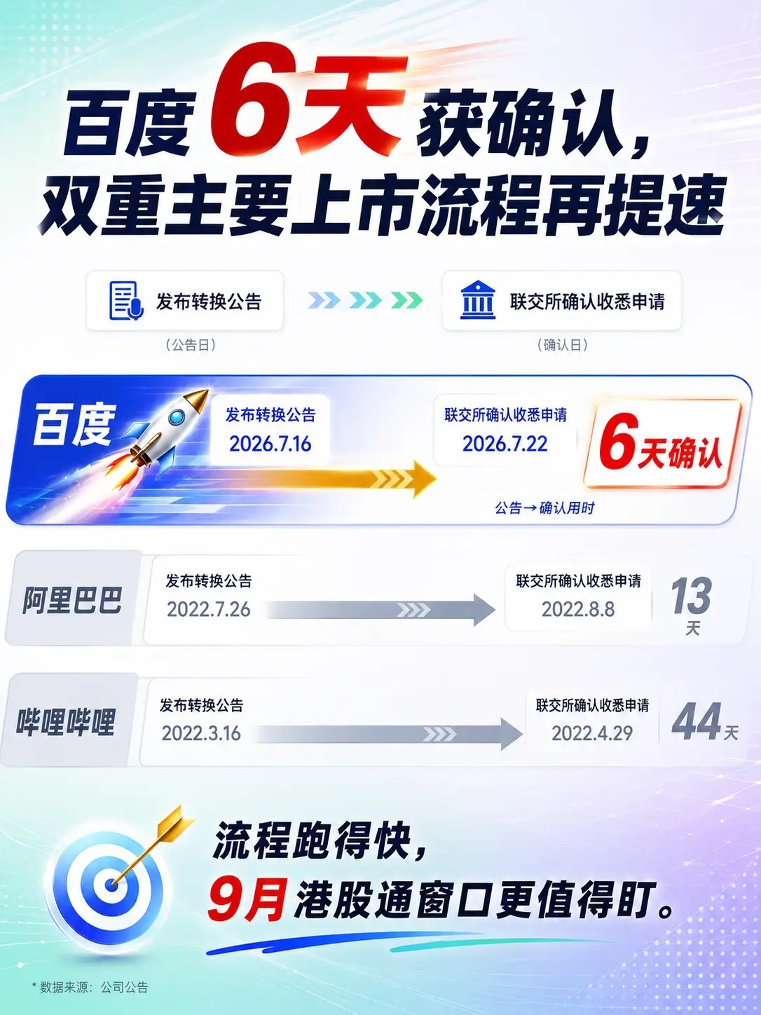 一周之内从公告到联交所确认收悉——百度双重主要上市的推进速度，比大多数人意识到得