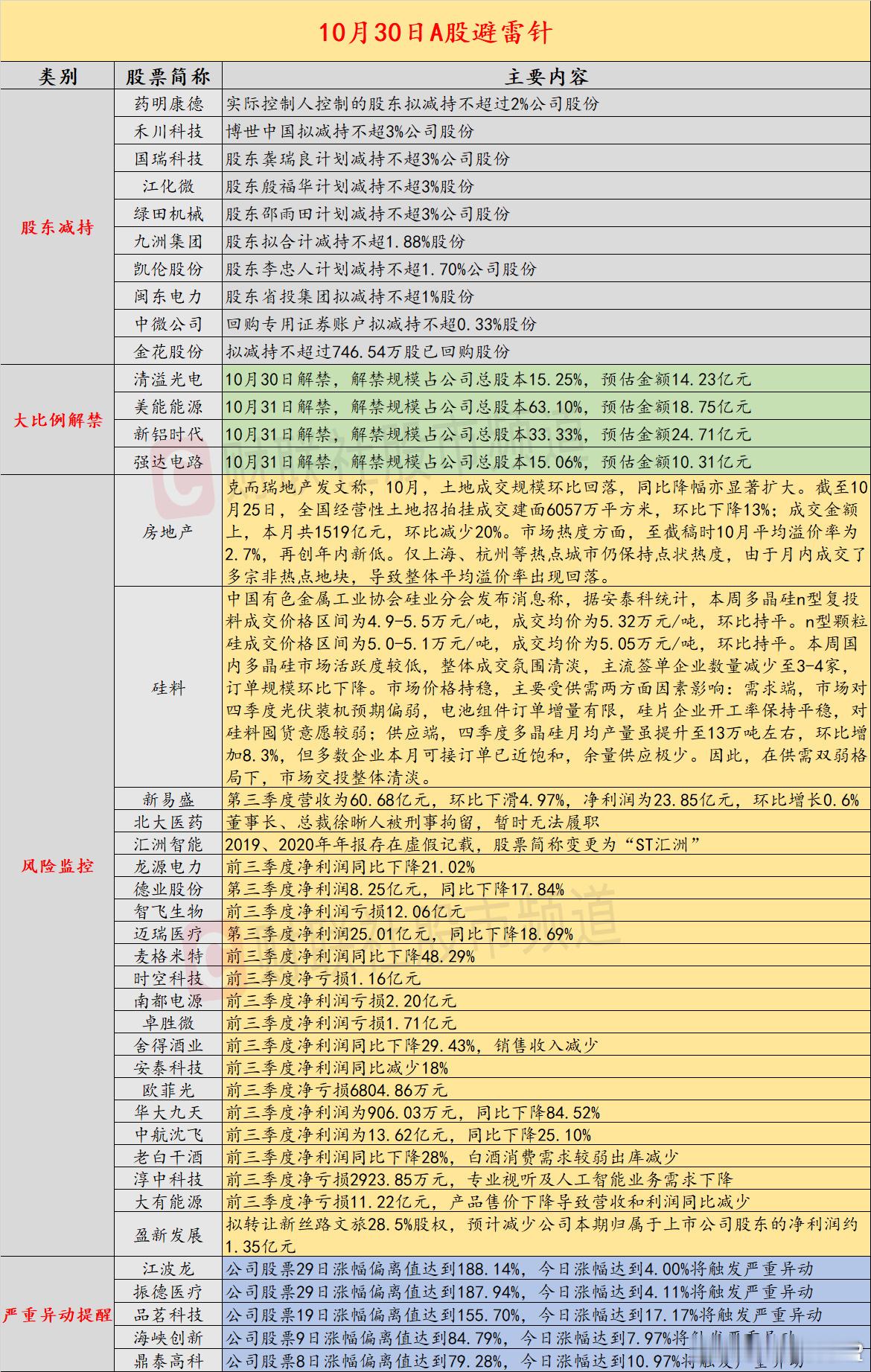 【10月30日投资避雷针：新易盛第三季度营收环比下滑4.97% 净利环比增长0.