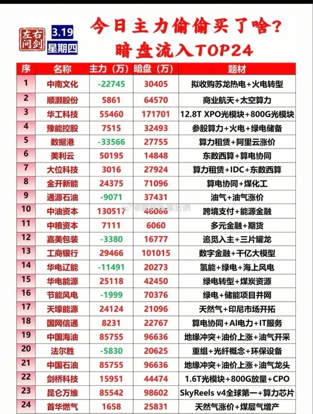 3月19日暗盘流入TOP24梳理分析！今日资金集中流向算力光模块、油气能源、绿电