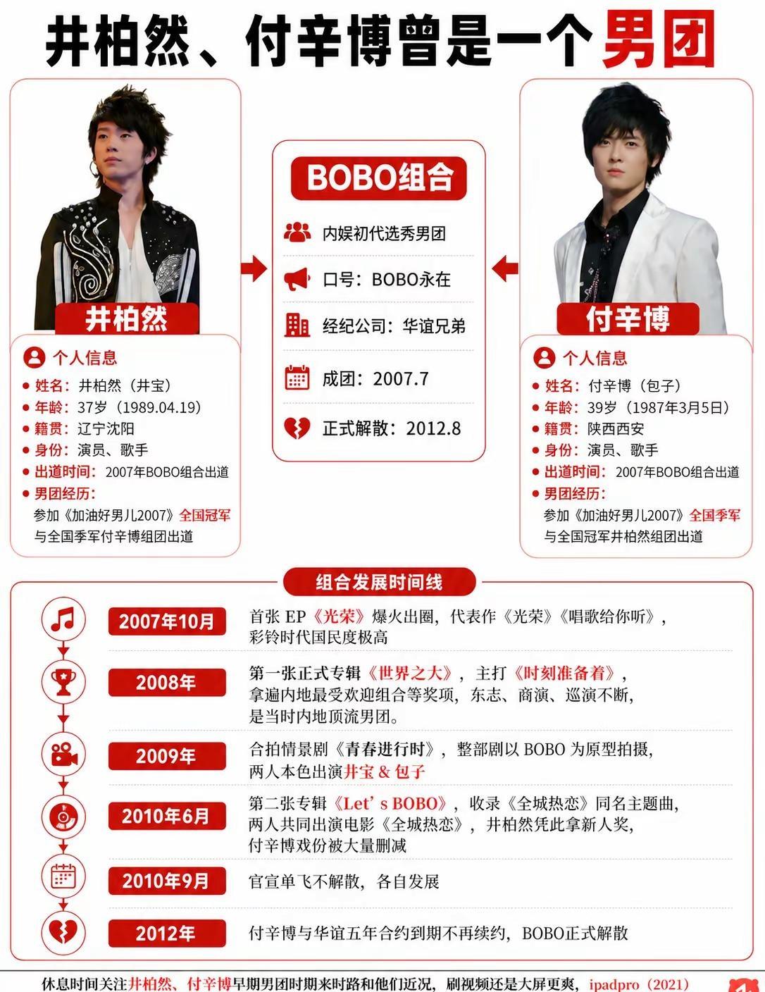 井柏然早期跟付辛博一个顶流男团，谁还记得。这个团井柏然 付辛博 BOBO 早春晴