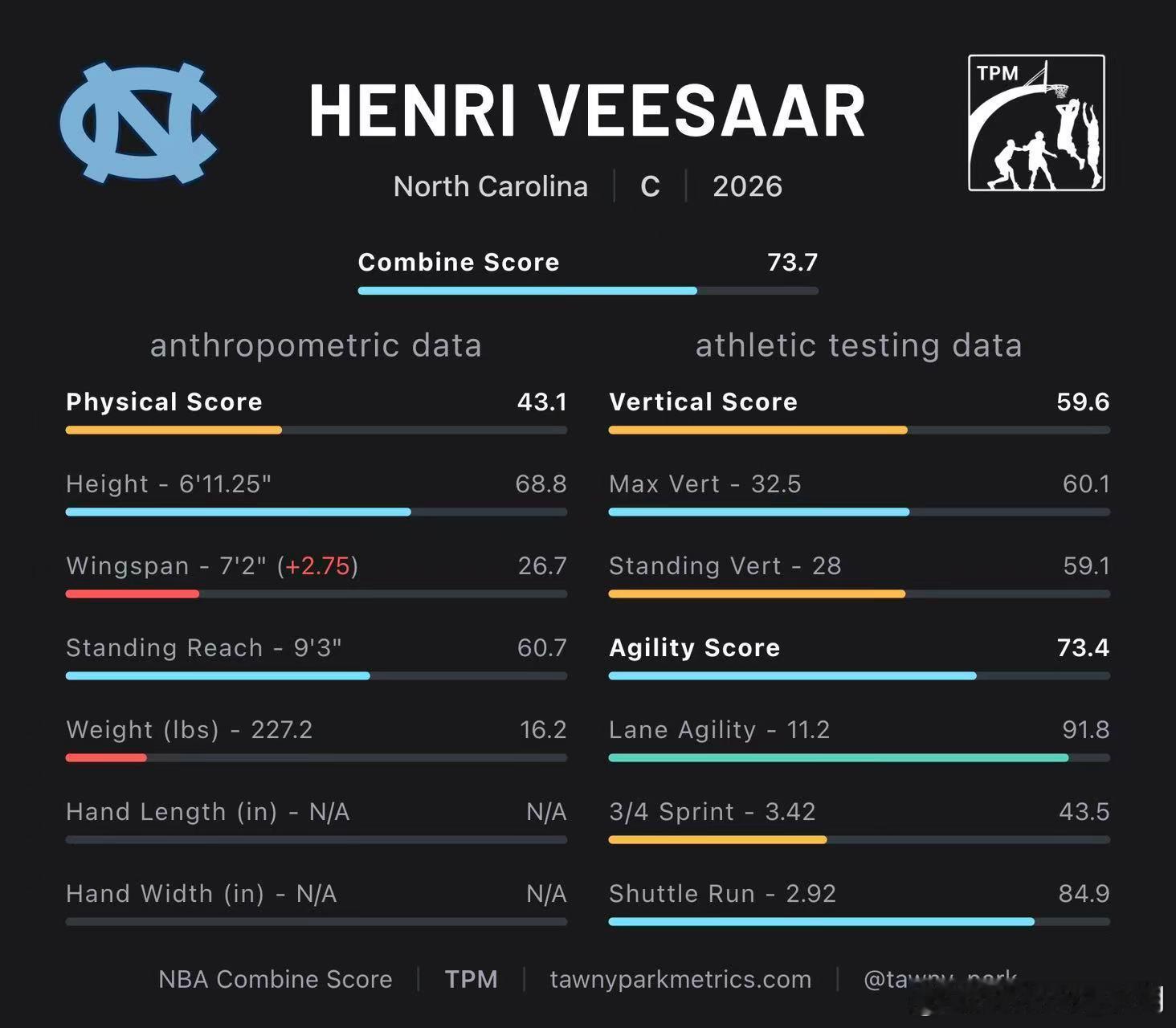 Henri Veesaar 体测数据横向对比 