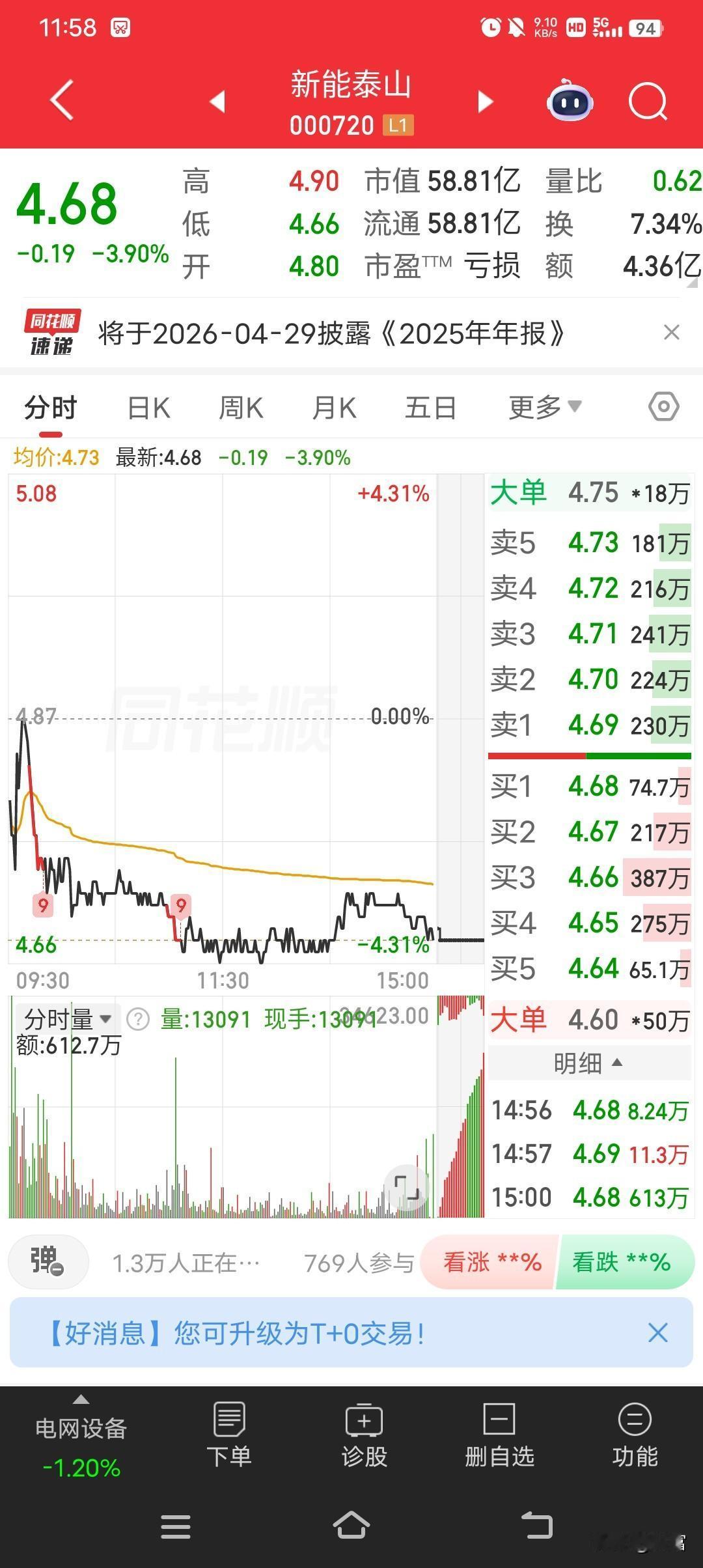 新能泰山这走势真是让人有点愁啊。最新价才4.68，而且走势还偏弱。就拿最近一段时