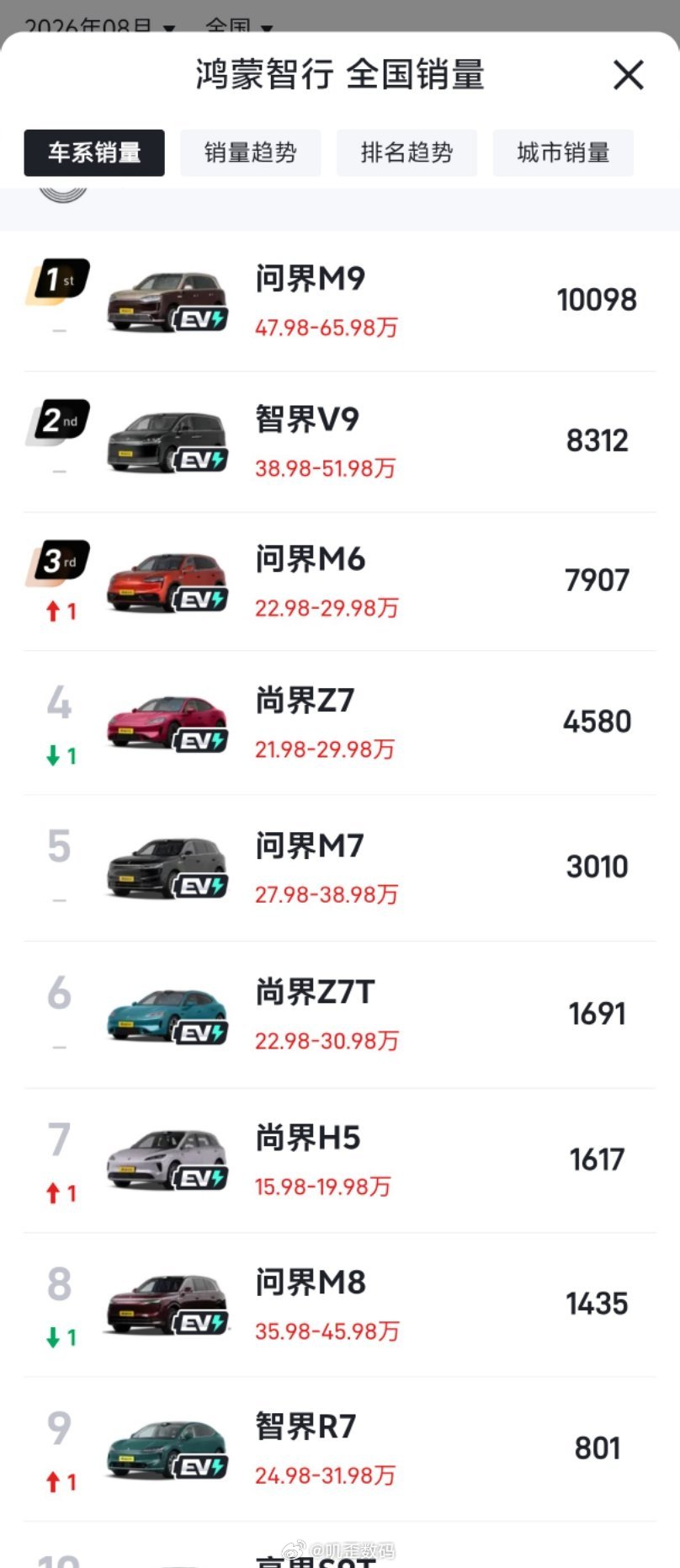 问界成本降低或降价如果问界降价个10%，你会不会考虑购买？还会考虑是华为主导，还