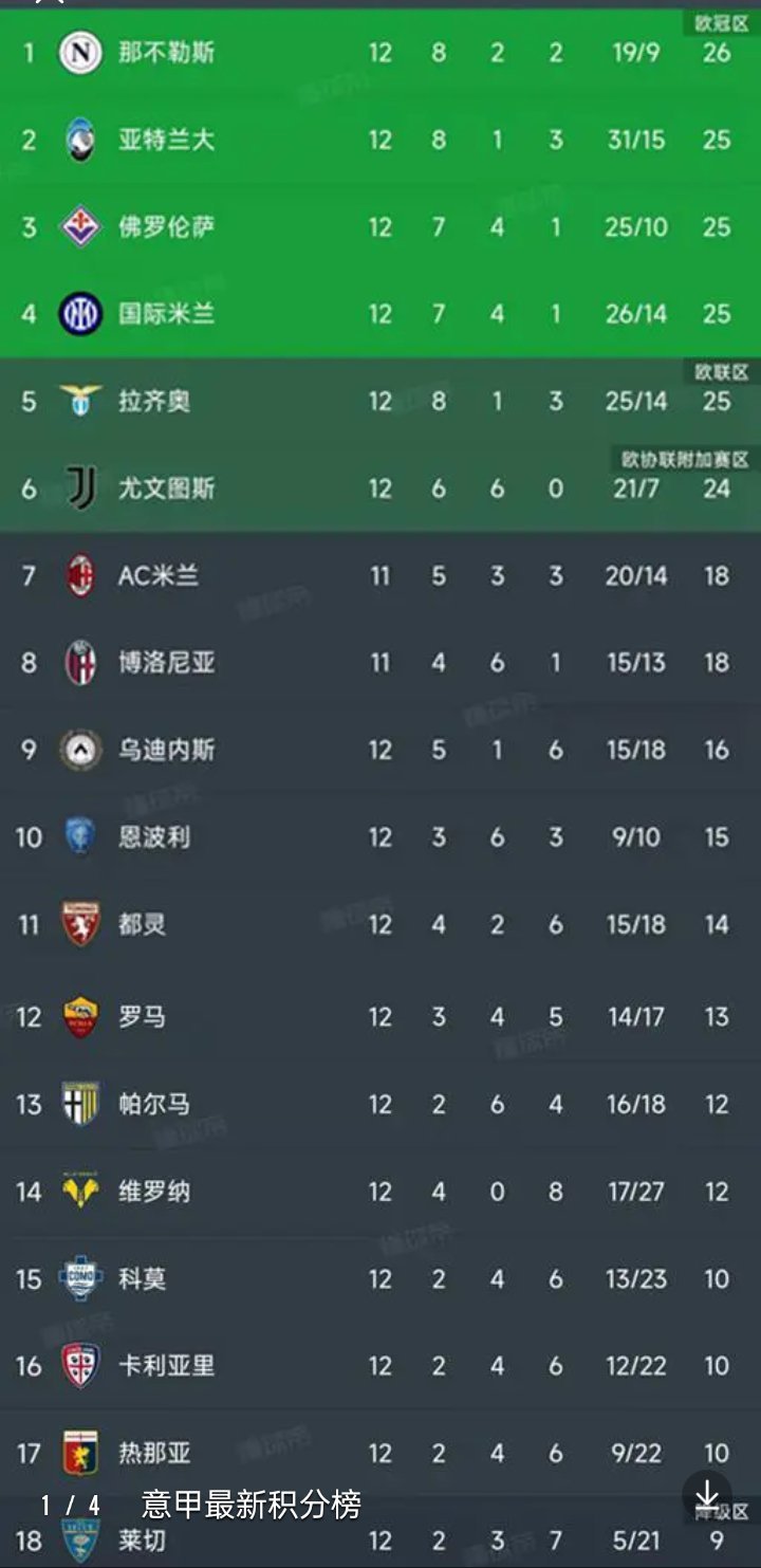 北京时间11月12日，本赛季的意甲已经结束了12轮所有比赛，我们一起看看最新的积