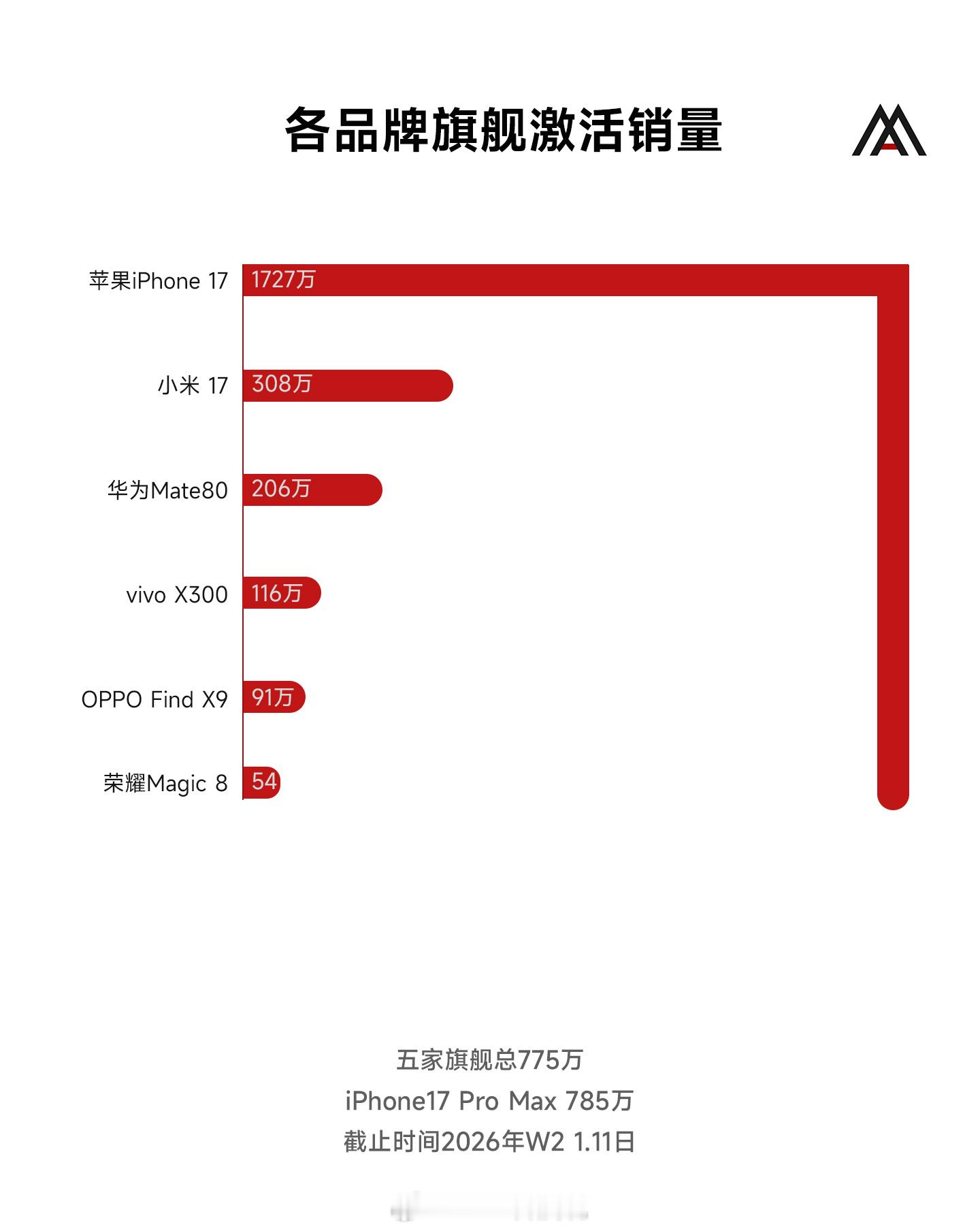 苹果推出新春优惠最高优惠1000+24期免息，但是不包括iPhone 17，就知