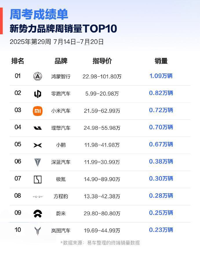 新势力最新“周考”成绩出炉，零跑在淡季也能大幅领先对手？
 
从新势力品牌最新“