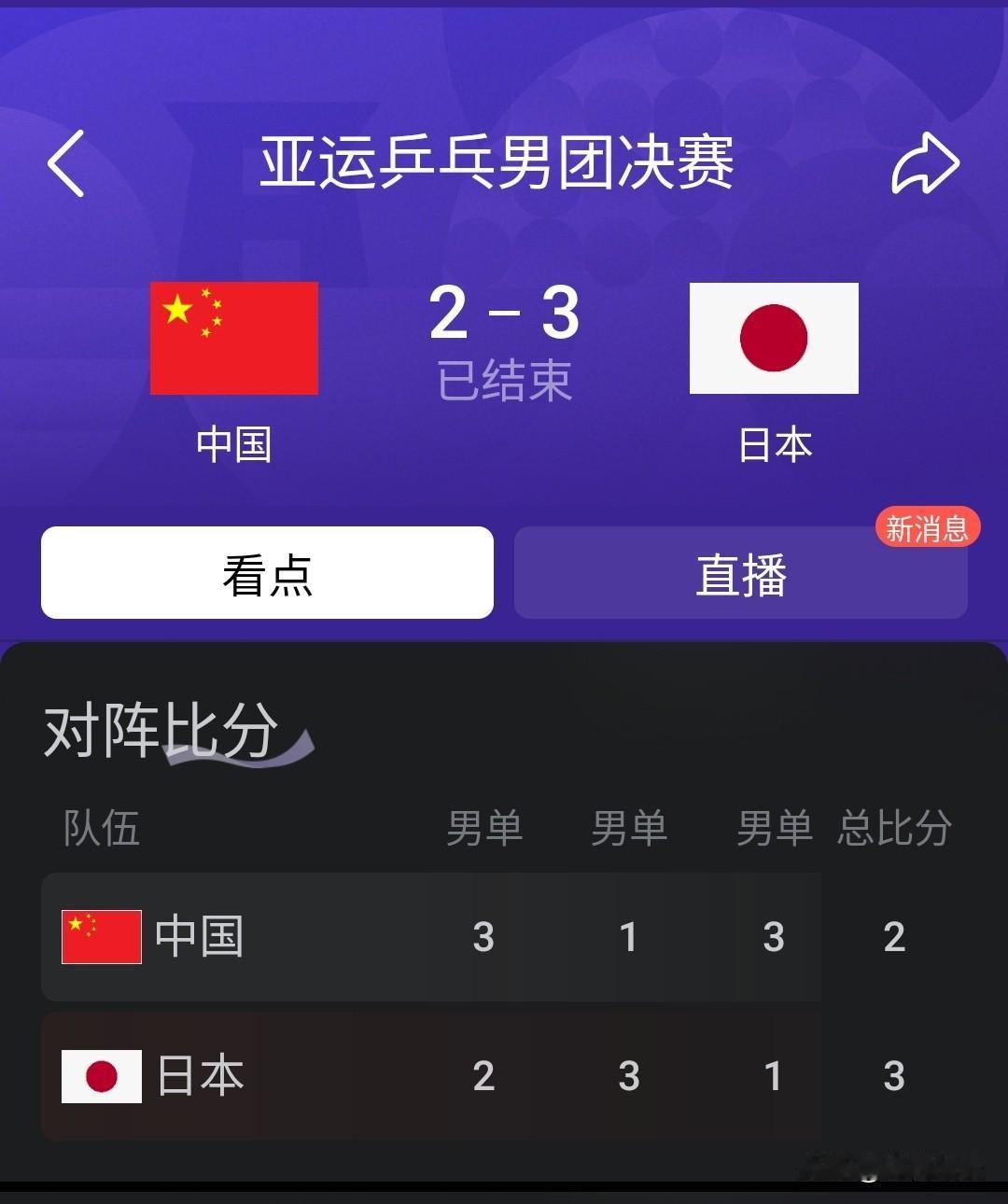 有没有和我一样的，早看出来这届男乒的主将成色。
王楚钦关键战0：3输给张本智合，