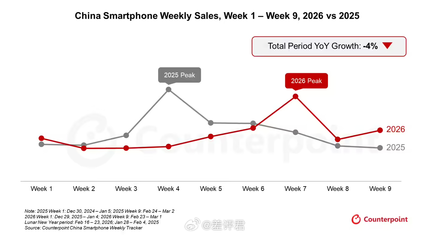 #差评说数码# 今年前几个星期下来国内手机销量已经同比下降 4% 了？感觉这都还