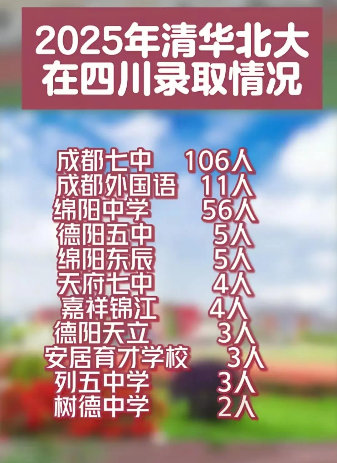 2025年清华北大在四川录取情况，成都七中第一，录取人数106人，绵阳中学第二，